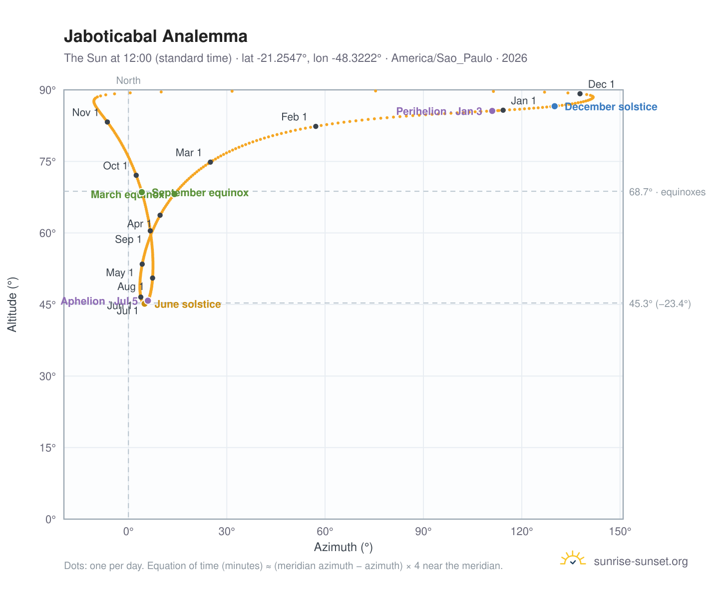 Jaboticabal analemma chart: the Sun at 12:00 (standard time) through the year
