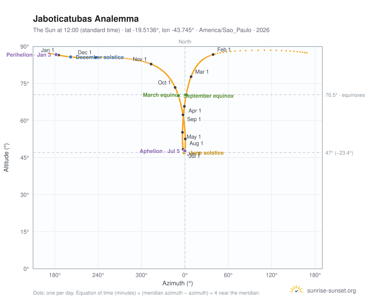 Jaboticatubas analemma chart: the Sun at 12:00 (standard time) through the year