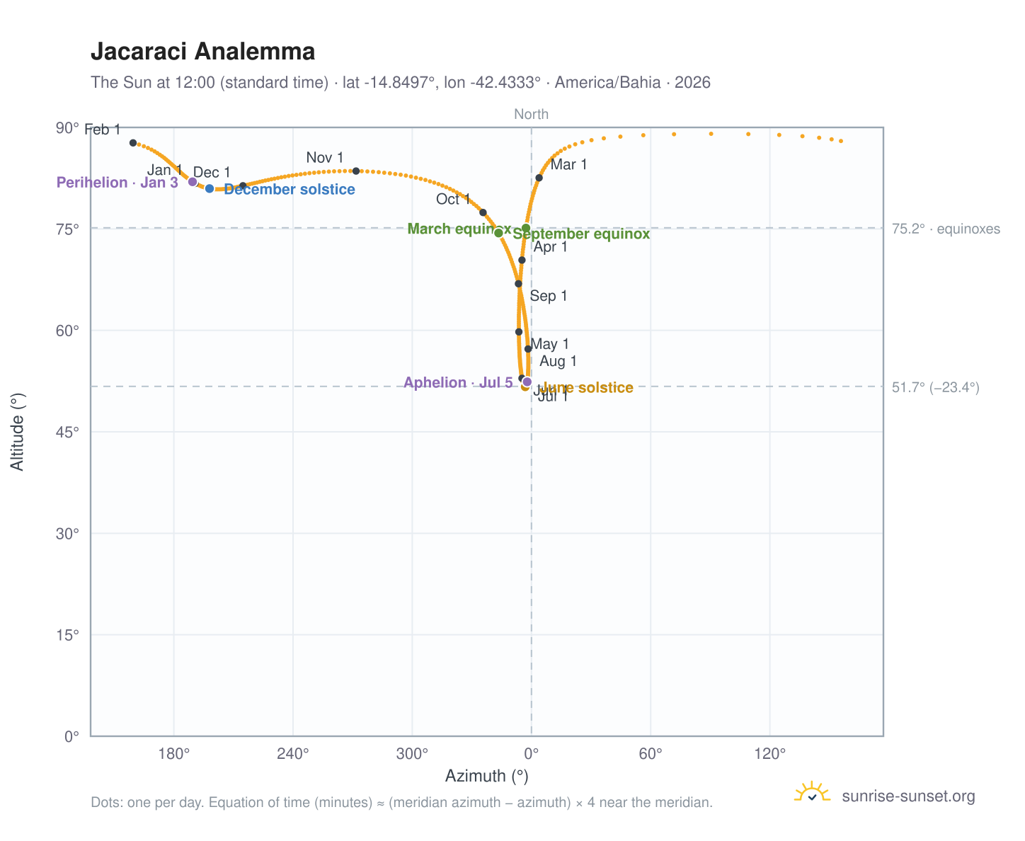 Jacaraci analemma chart: the Sun at 12:00 (standard time) through the year