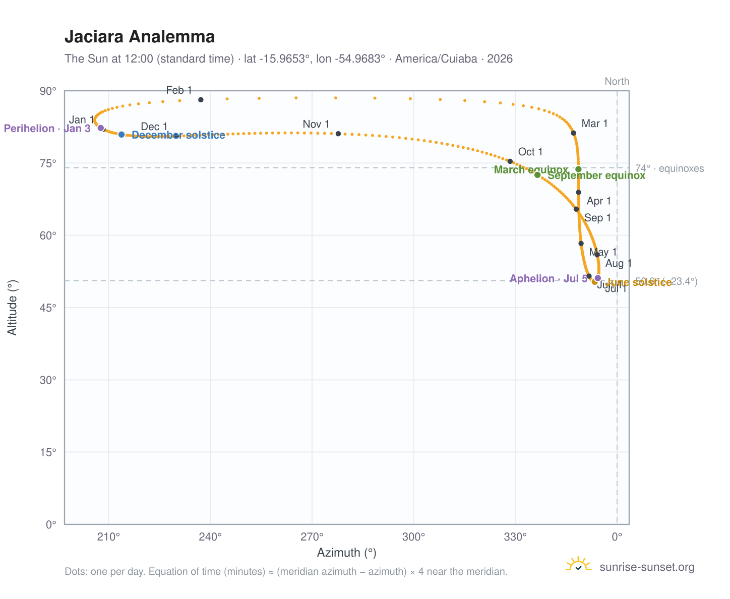 Jaciara analemma chart: the Sun at 12:00 (standard time) through the year