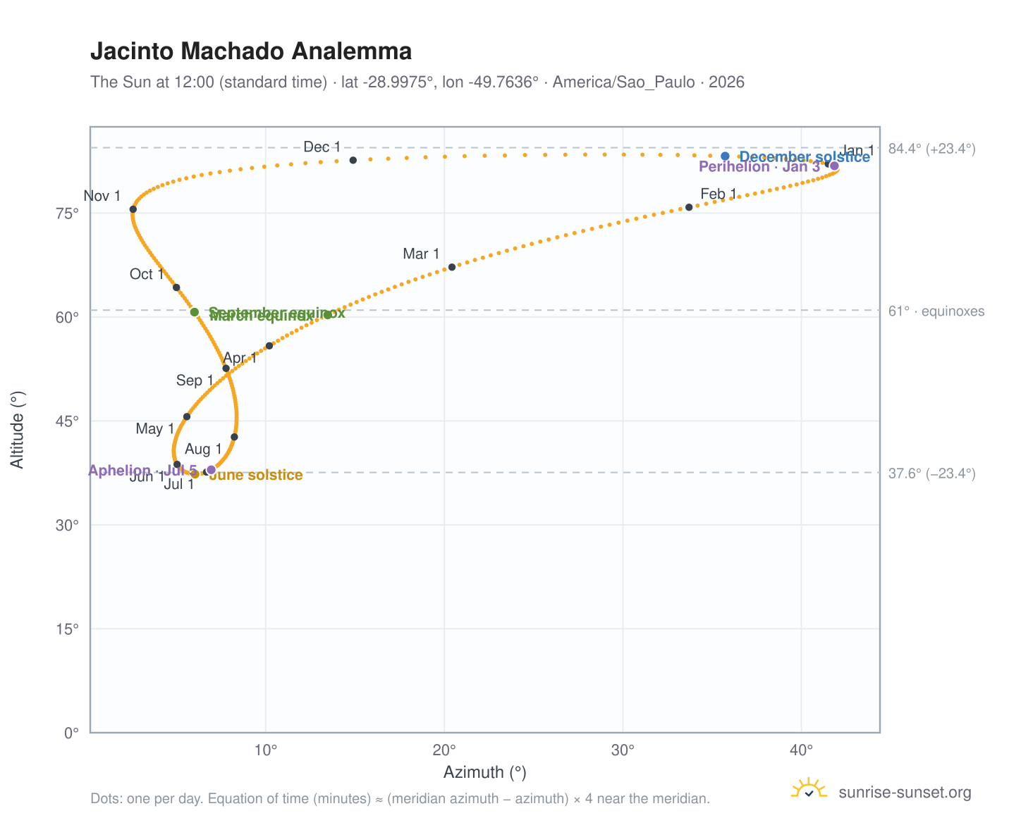 Jacinto Machado analemma chart: the Sun at 12:00 (standard time) through the year