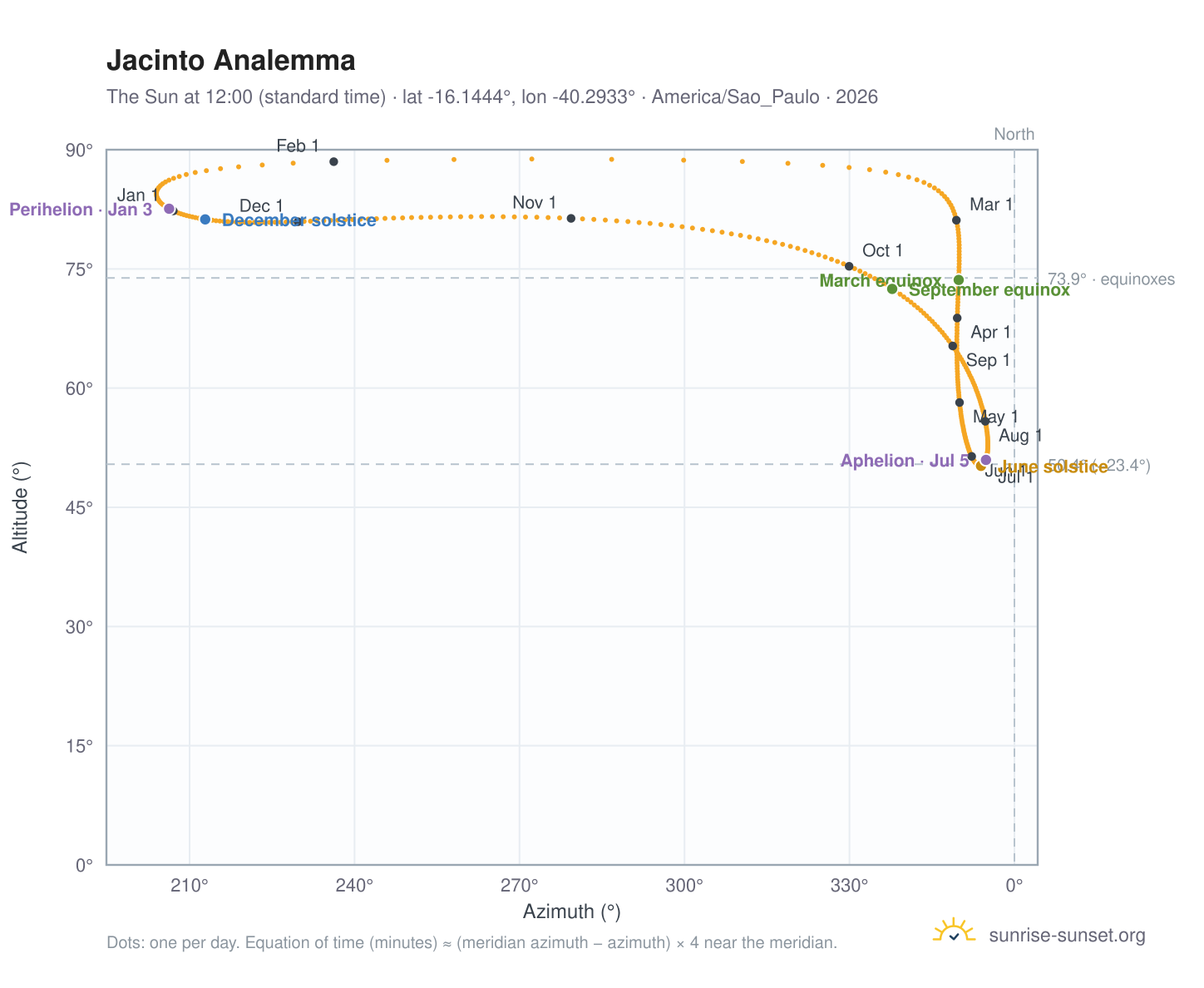 Jacinto analemma chart: the Sun at 12:00 (standard time) through the year