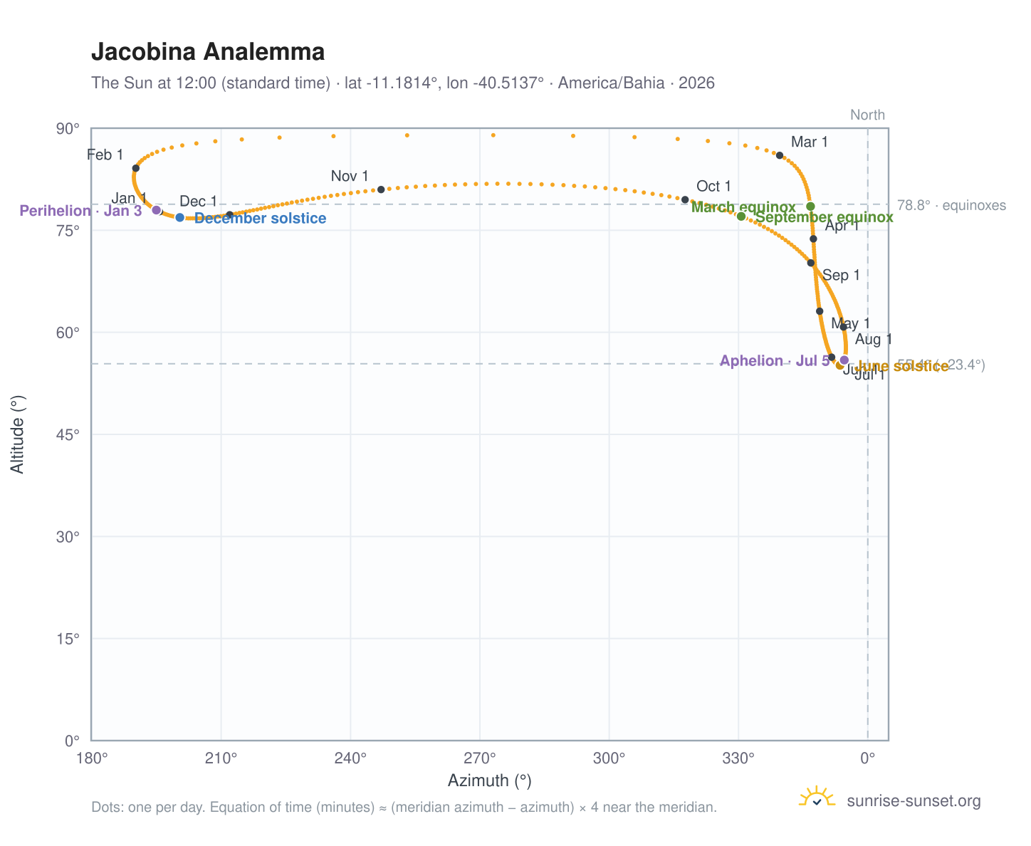 Jacobina analemma chart: the Sun at 12:00 (standard time) through the year