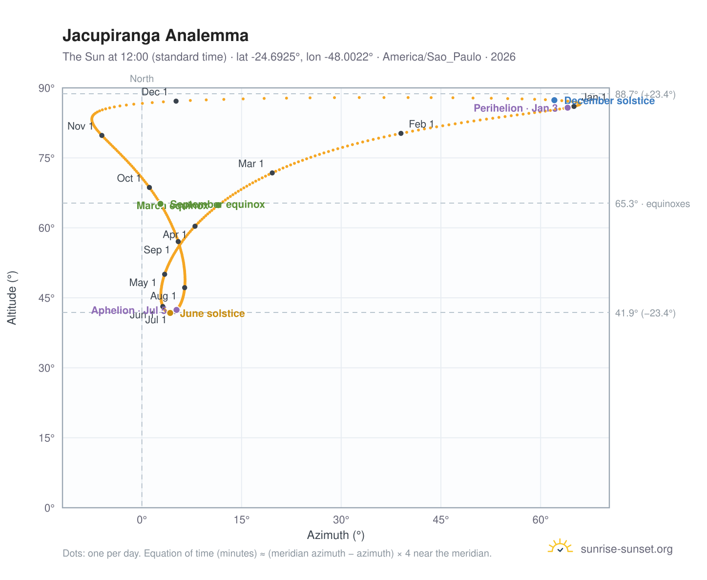 Jacupiranga analemma chart: the Sun at 12:00 (standard time) through the year