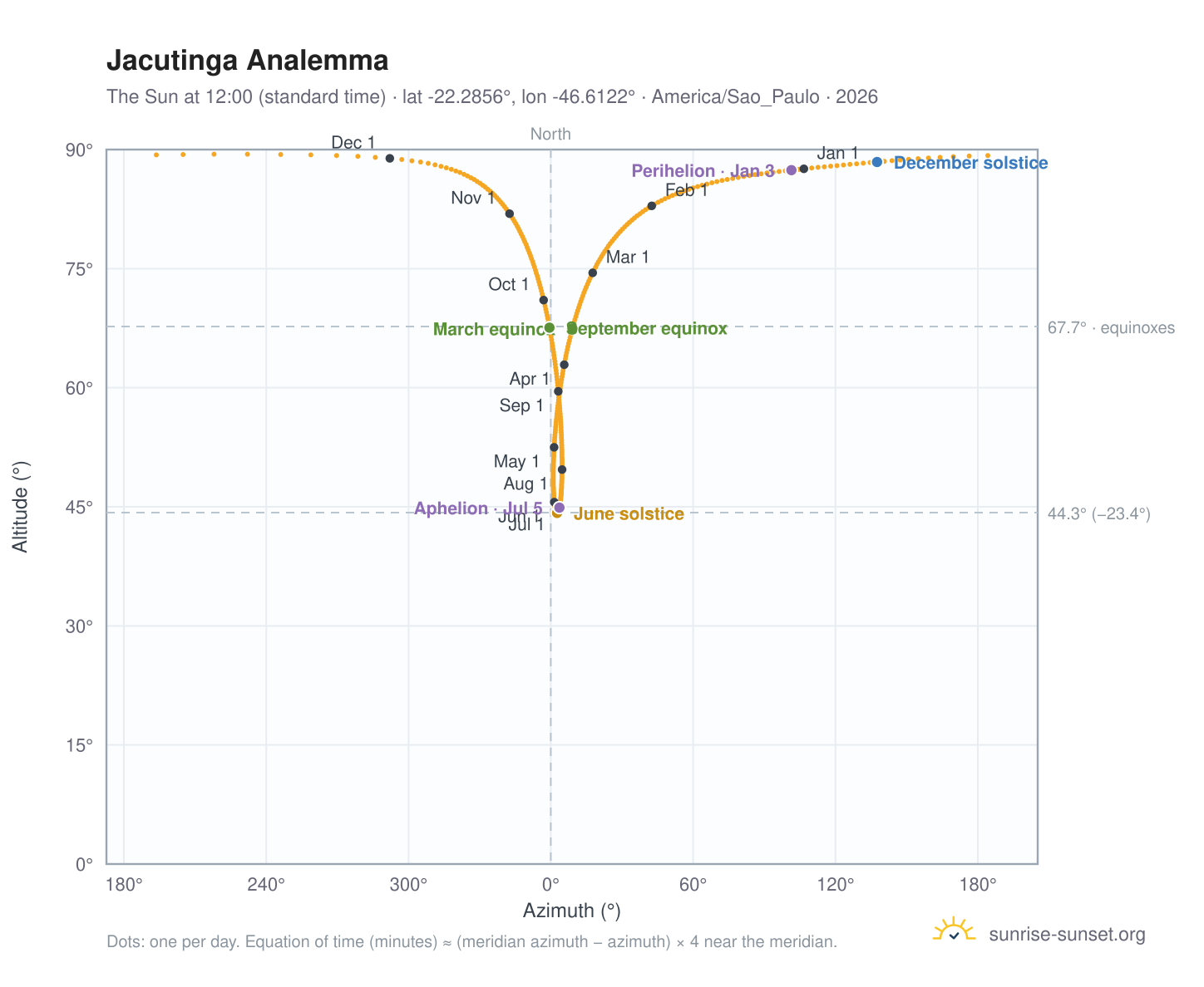 Jacutinga analemma chart: the Sun at 12:00 (standard time) through the year