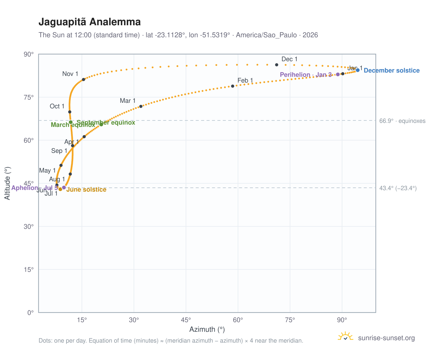 Jaguapitã analemma chart: the Sun at 12:00 (standard time) through the year