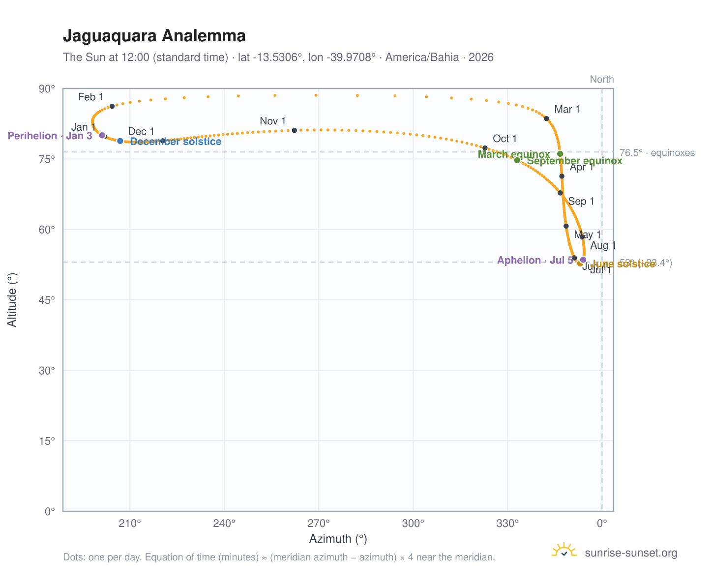Jaguaquara analemma chart: the Sun at 12:00 (standard time) through the year