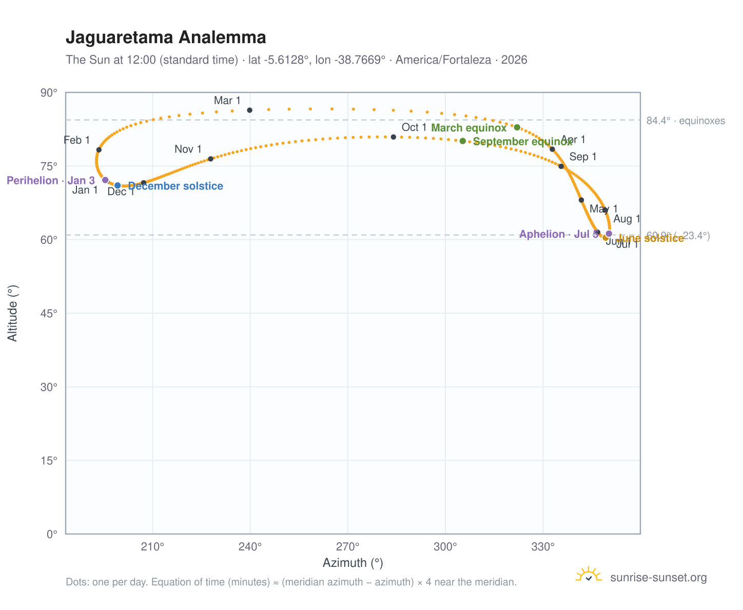 Jaguaretama analemma chart: the Sun at 12:00 (standard time) through the year