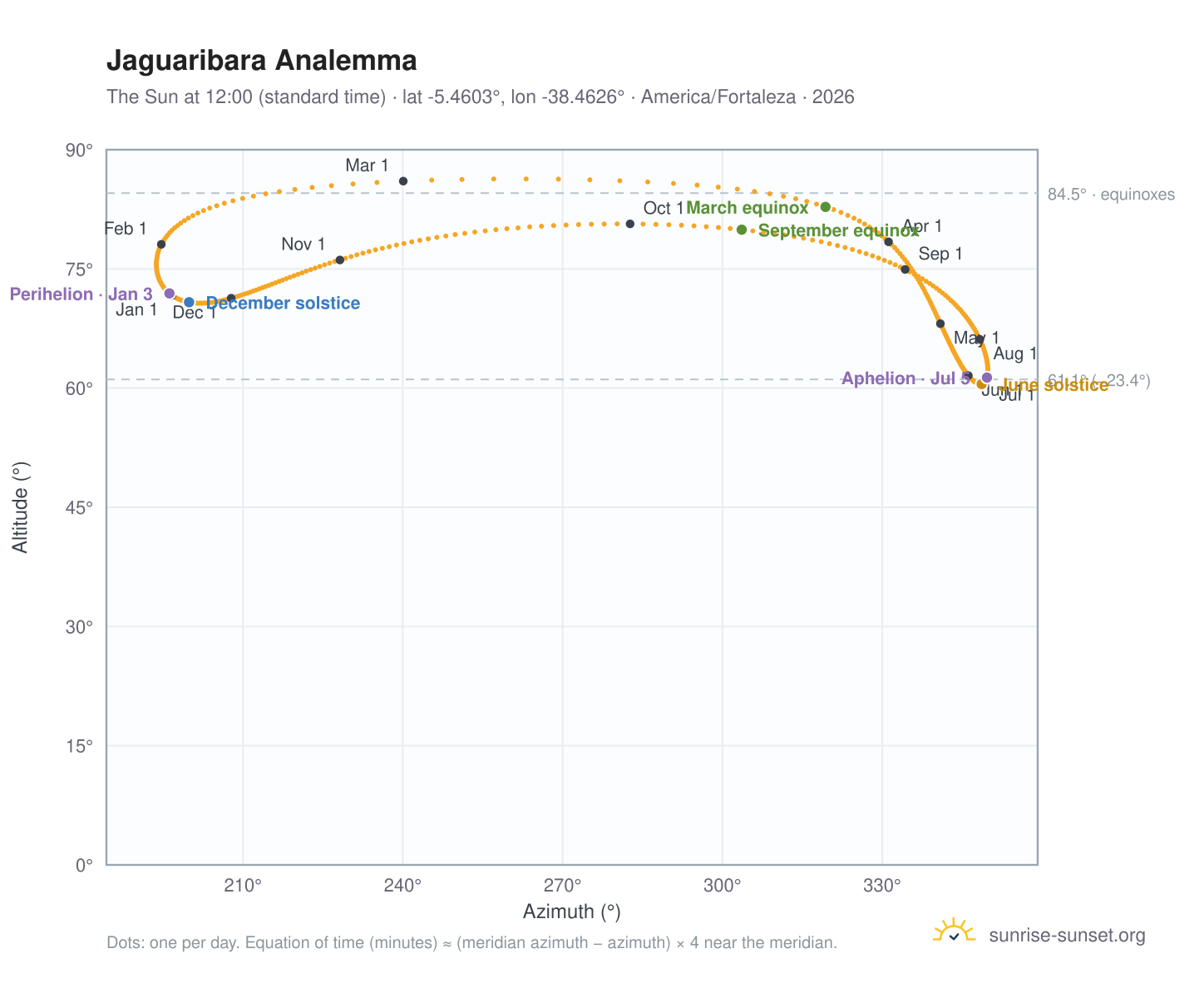 Jaguaribara analemma chart: the Sun at 12:00 (standard time) through the year