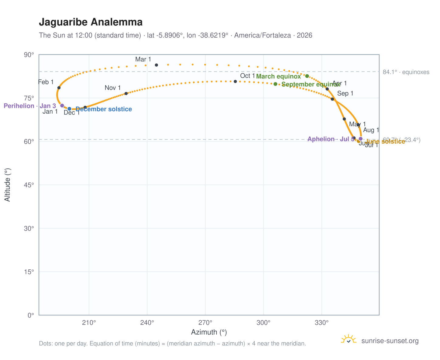 Jaguaribe analemma chart: the Sun at 12:00 (standard time) through the year