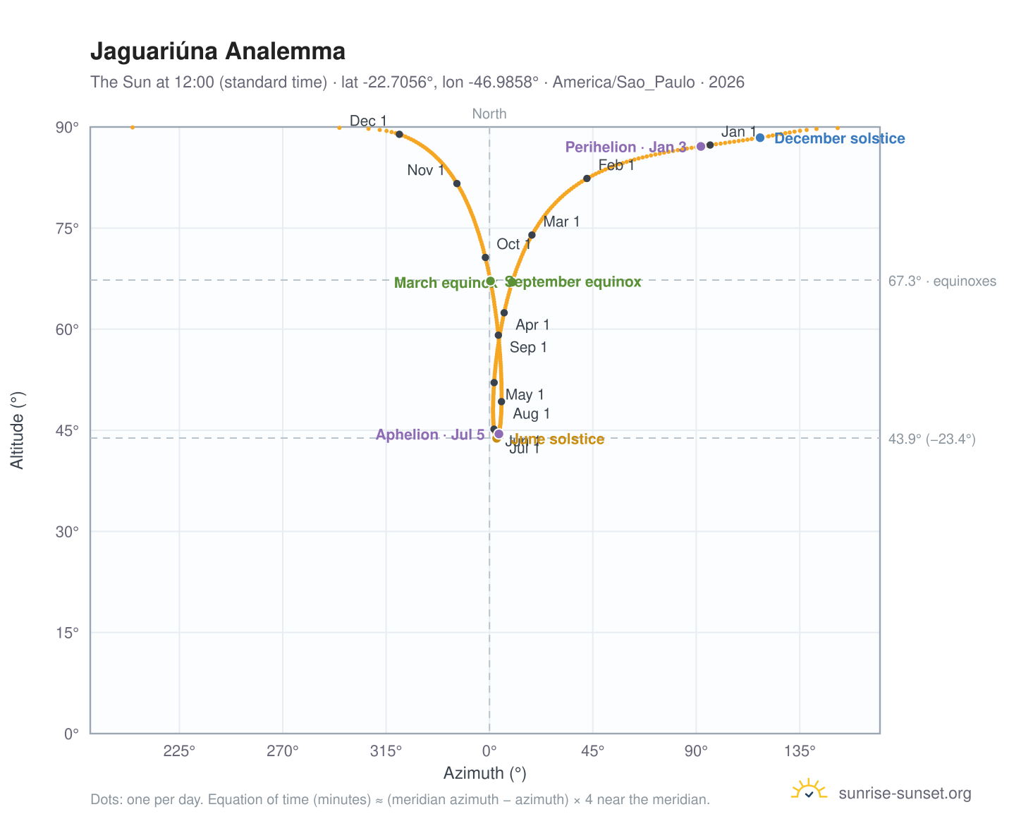Jaguariúna analemma chart: the Sun at 12:00 (standard time) through the year