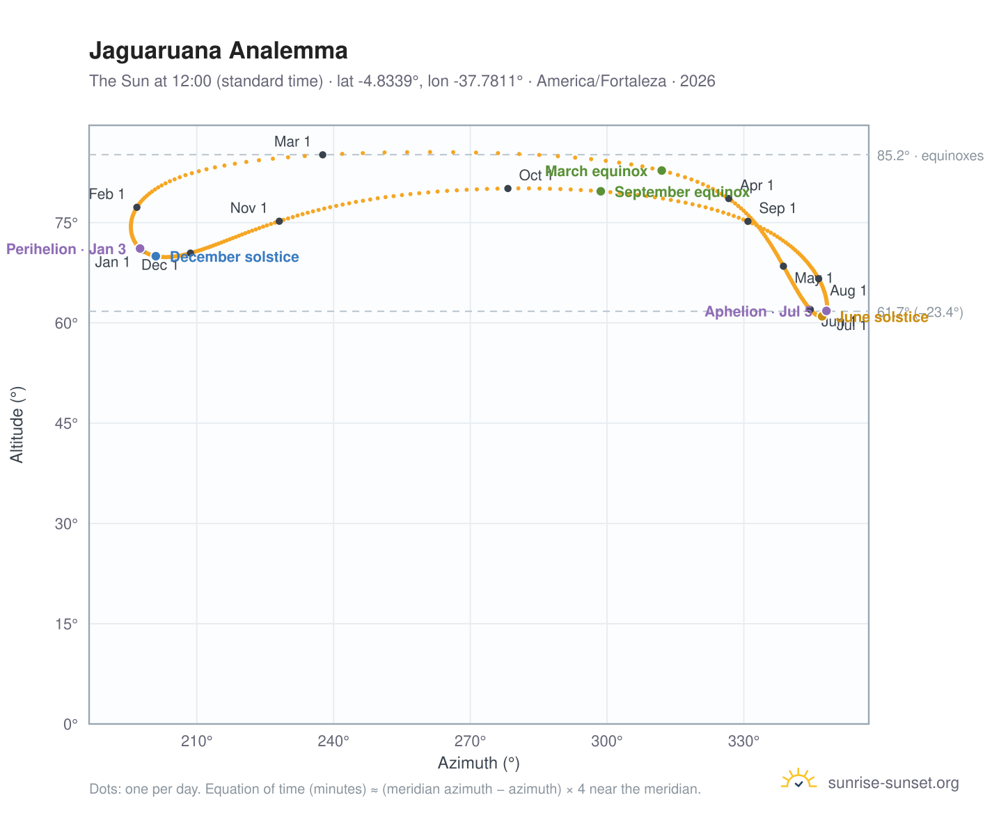 Jaguaruana analemma chart: the Sun at 12:00 (standard time) through the year