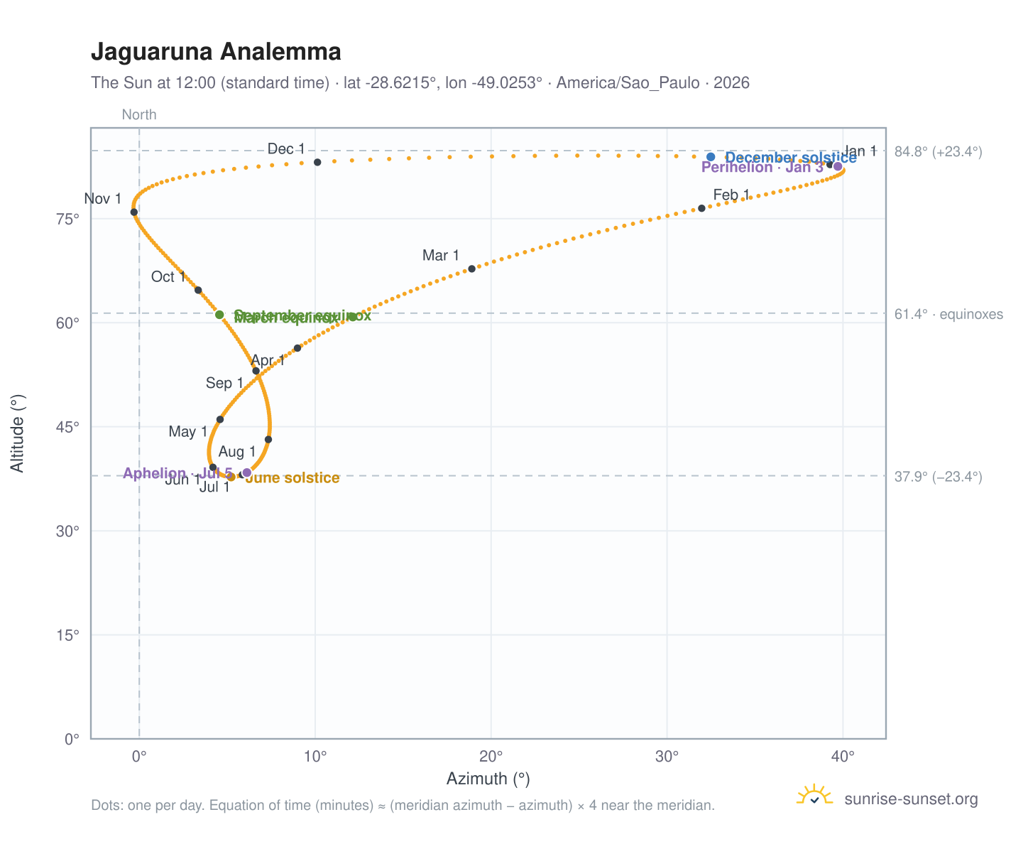 Jaguaruna analemma chart: the Sun at 12:00 (standard time) through the year