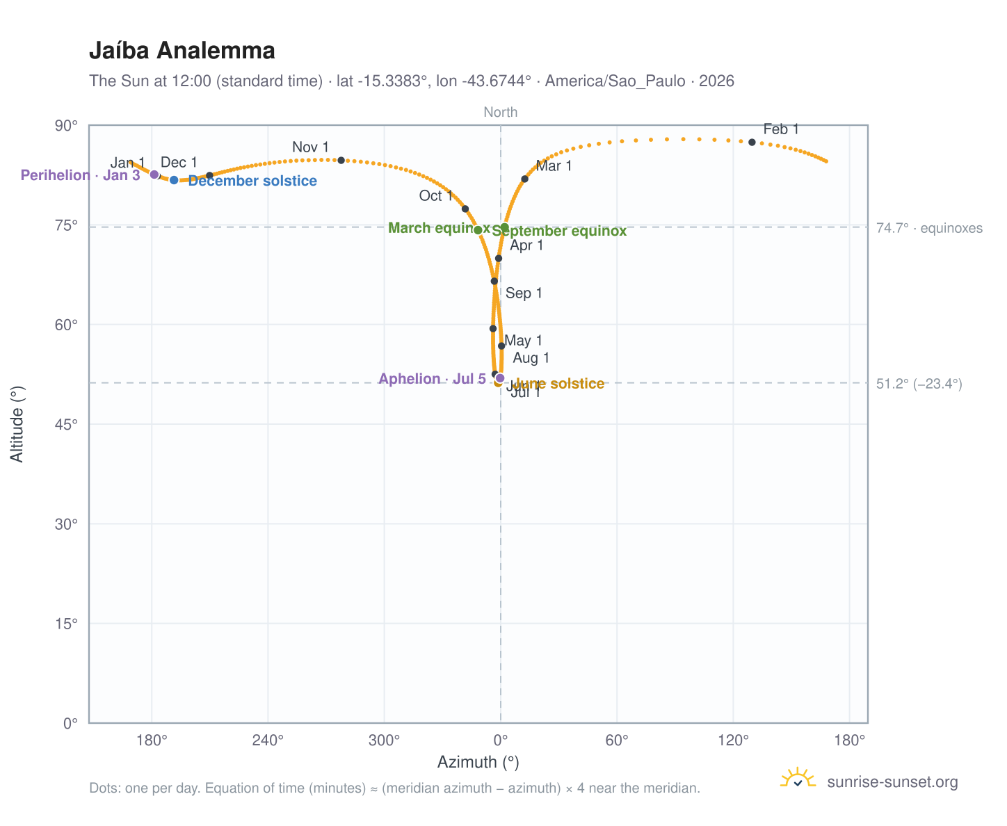 Jaíba analemma chart: the Sun at 12:00 (standard time) through the year