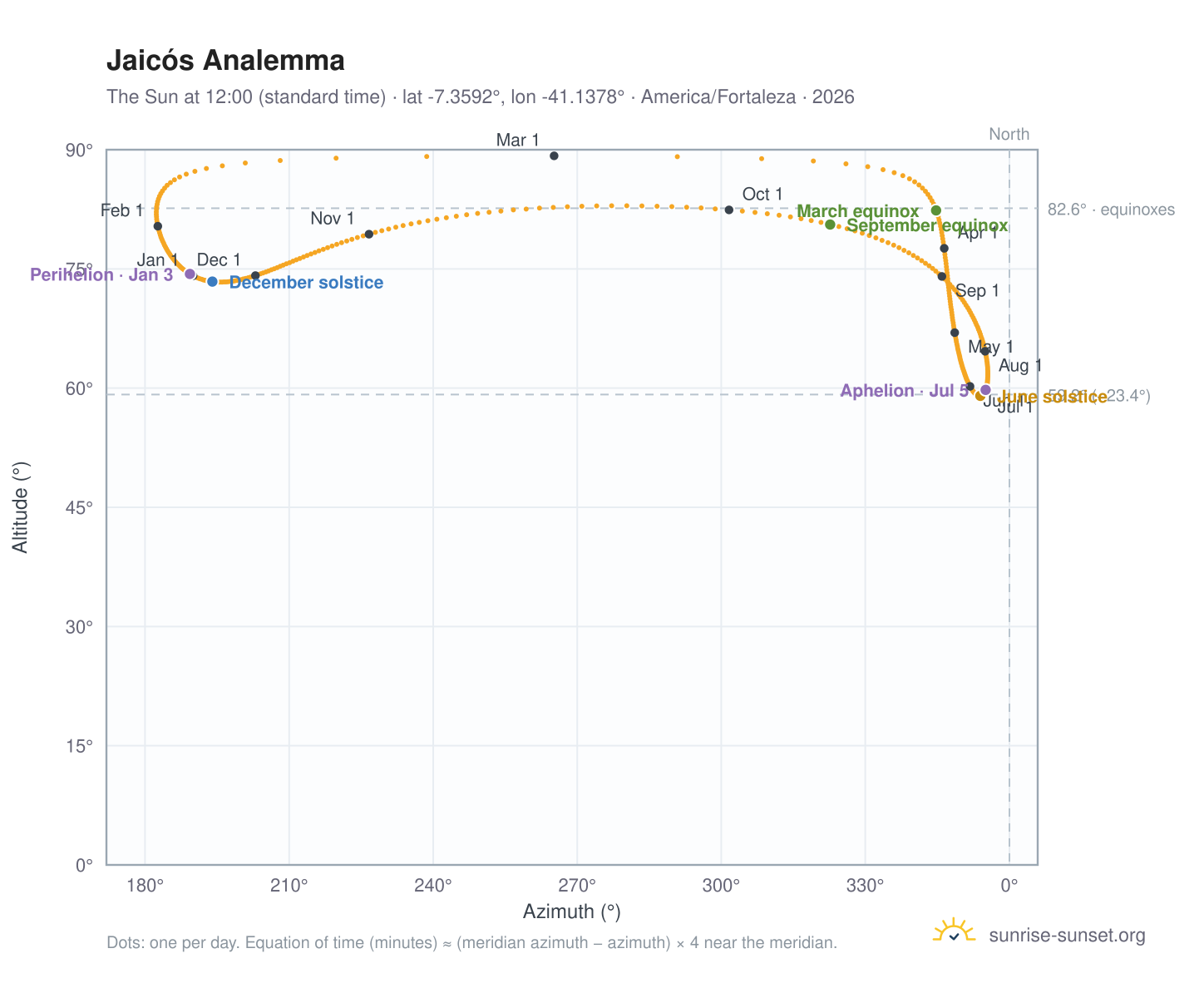 Jaicós analemma chart: the Sun at 12:00 (standard time) through the year