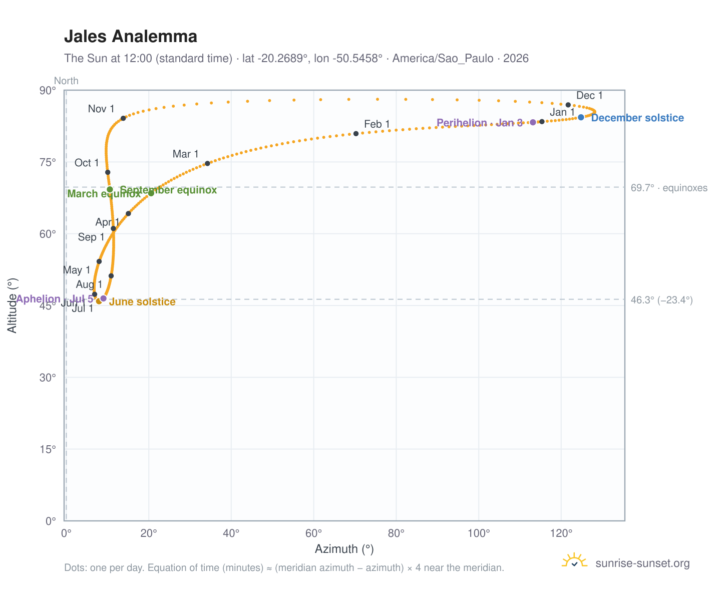 Jales analemma chart: the Sun at 12:00 (standard time) through the year
