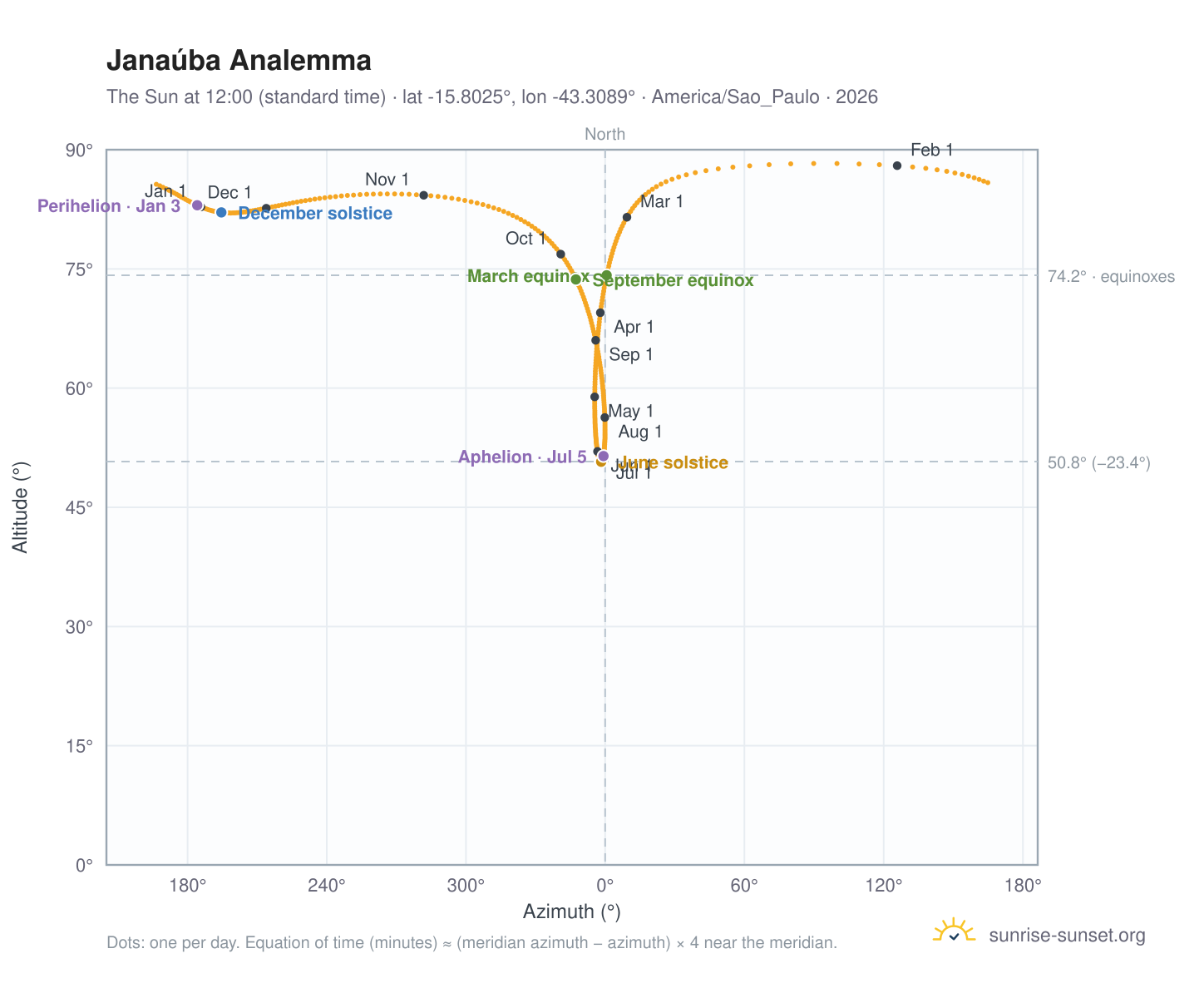 Janaúba analemma chart: the Sun at 12:00 (standard time) through the year