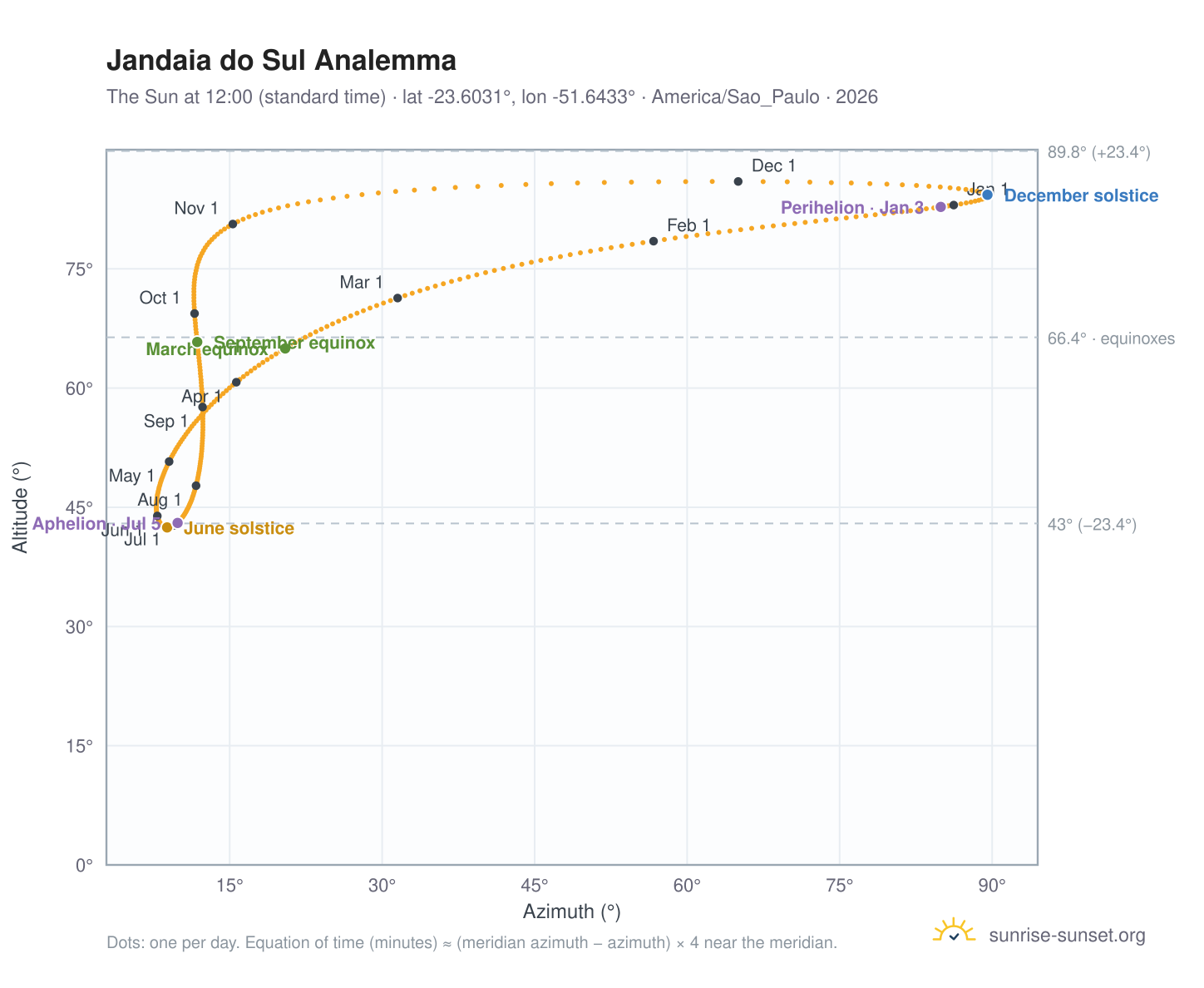 Jandaia do Sul analemma chart: the Sun at 12:00 (standard time) through the year