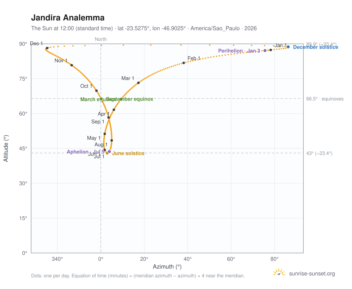 Jandira analemma chart: the Sun at 12:00 (standard time) through the year