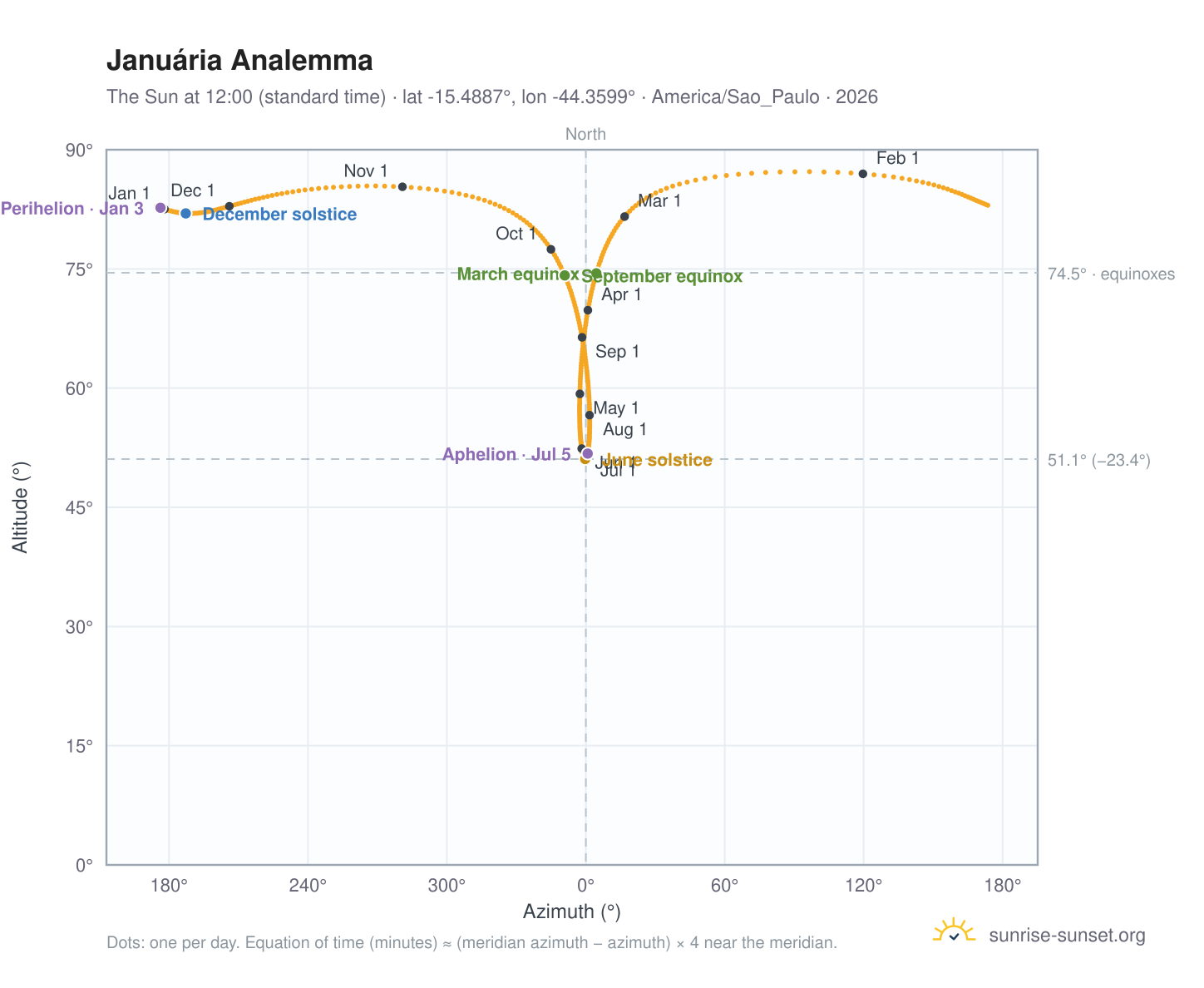 Januária analemma chart: the Sun at 12:00 (standard time) through the year