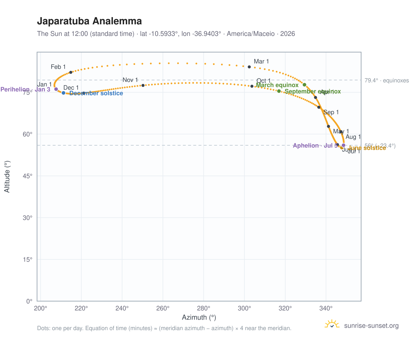 Japaratuba analemma chart: the Sun at 12:00 (standard time) through the year