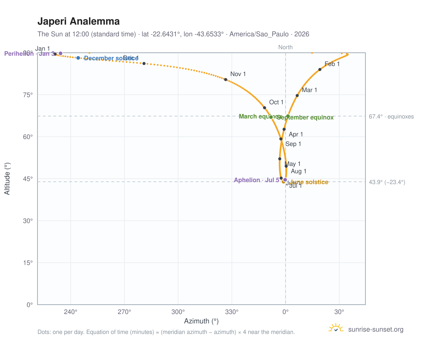 Japeri analemma chart: the Sun at 12:00 (standard time) through the year