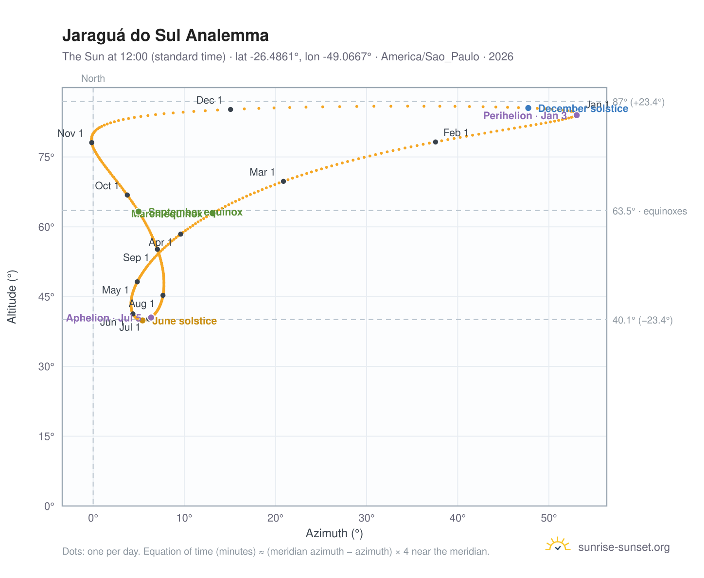 Jaraguá do Sul analemma chart: the Sun at 12:00 (standard time) through the year