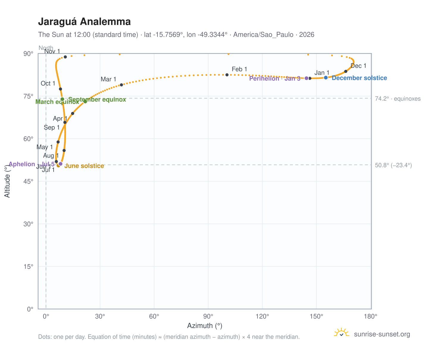Jaraguá analemma chart: the Sun at 12:00 (standard time) through the year