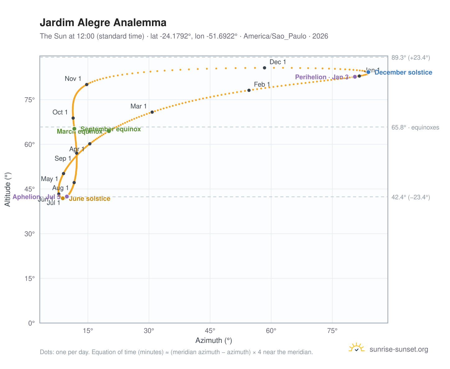 Jardim Alegre analemma chart: the Sun at 12:00 (standard time) through the year