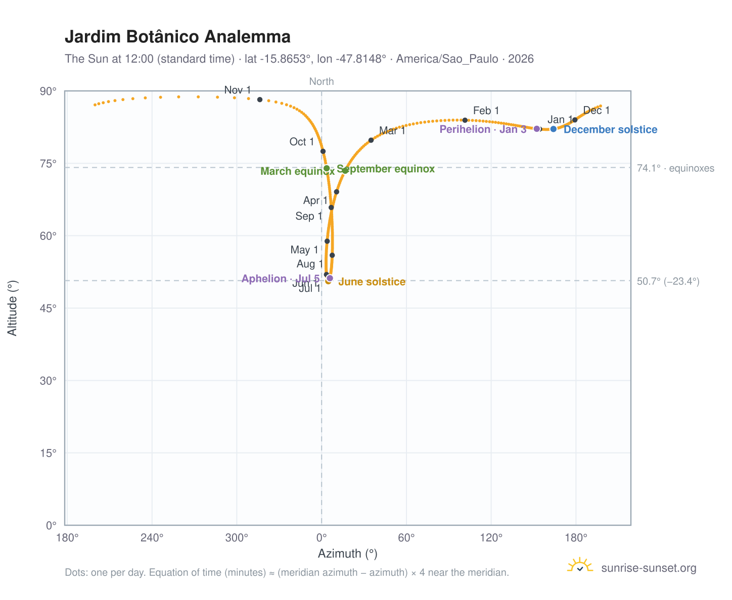 Jardim Botânico analemma chart: the Sun at 12:00 (standard time) through the year