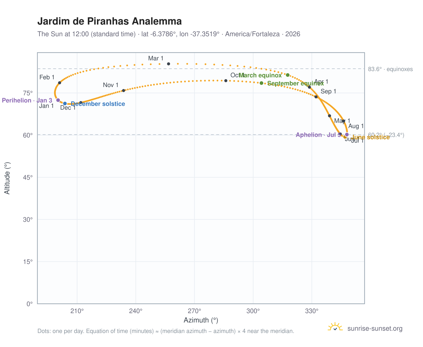 Jardim de Piranhas analemma chart: the Sun at 12:00 (standard time) through the year