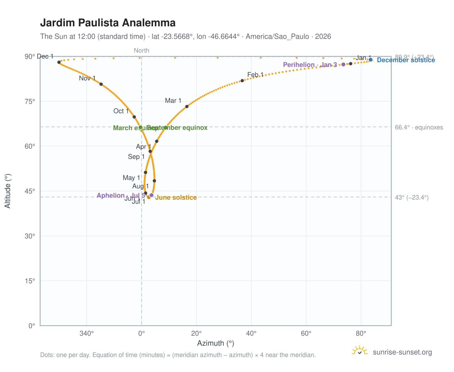 Jardim Paulista analemma chart: the Sun at 12:00 (standard time) through the year