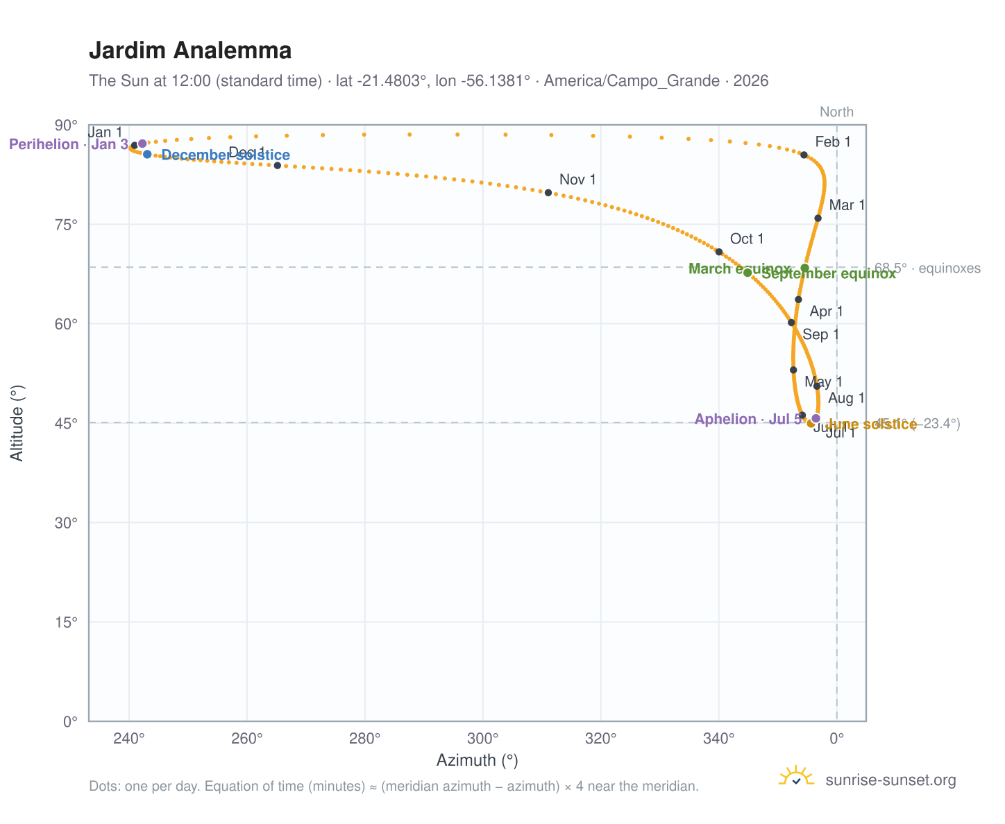 Jardim analemma chart: the Sun at 12:00 (standard time) through the year