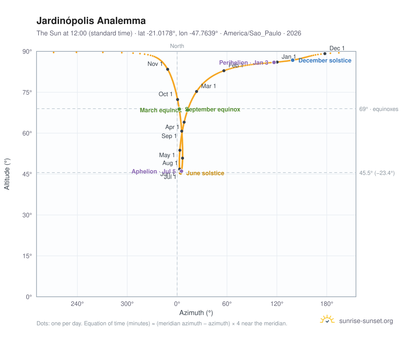 Jardinópolis analemma chart: the Sun at 12:00 (standard time) through the year