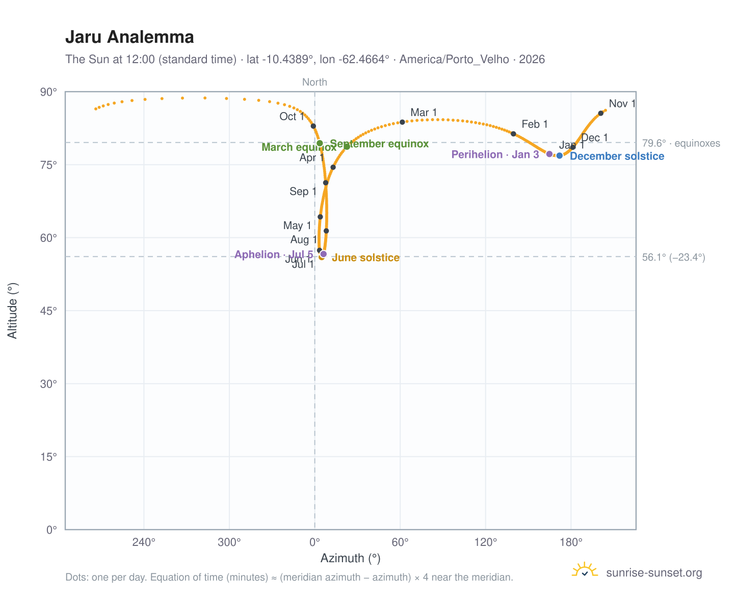 Jaru analemma chart: the Sun at 12:00 (standard time) through the year