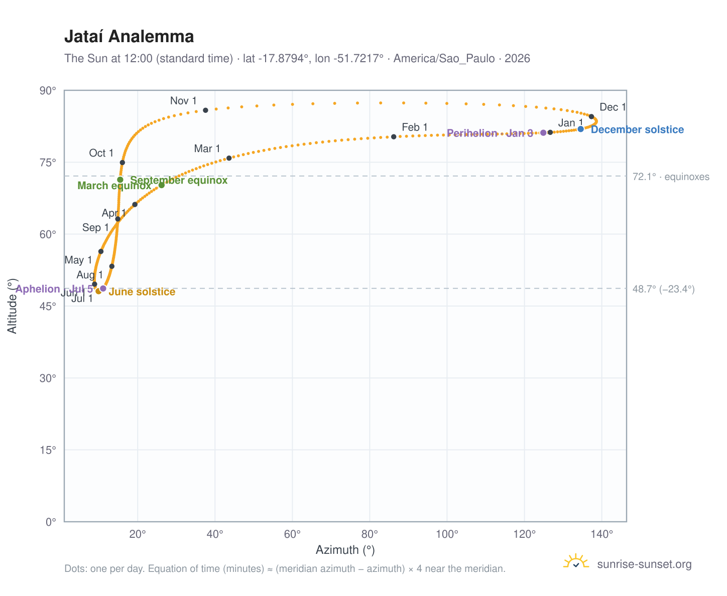 Jataí analemma chart: the Sun at 12:00 (standard time) through the year