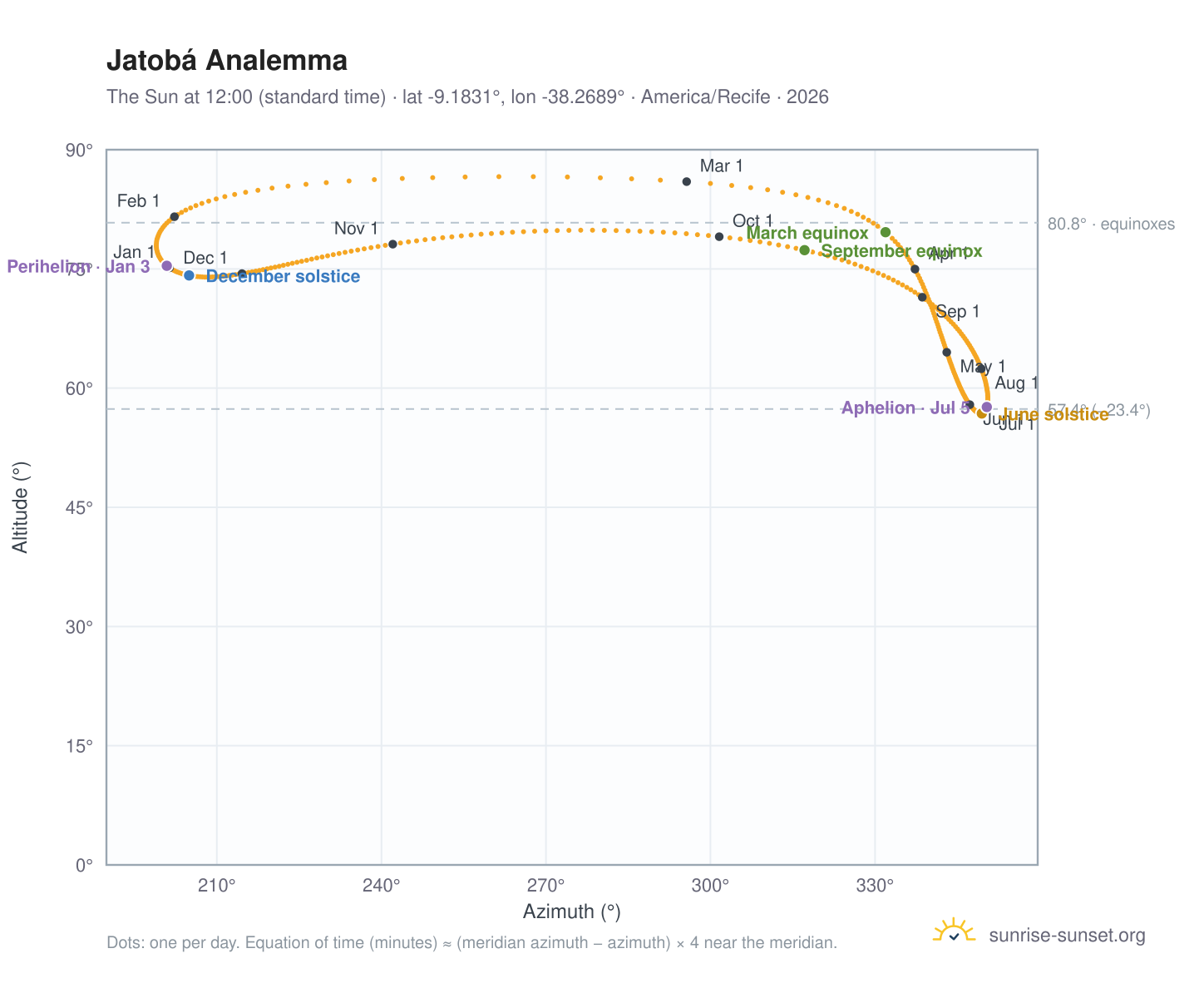 Jatobá analemma chart: the Sun at 12:00 (standard time) through the year