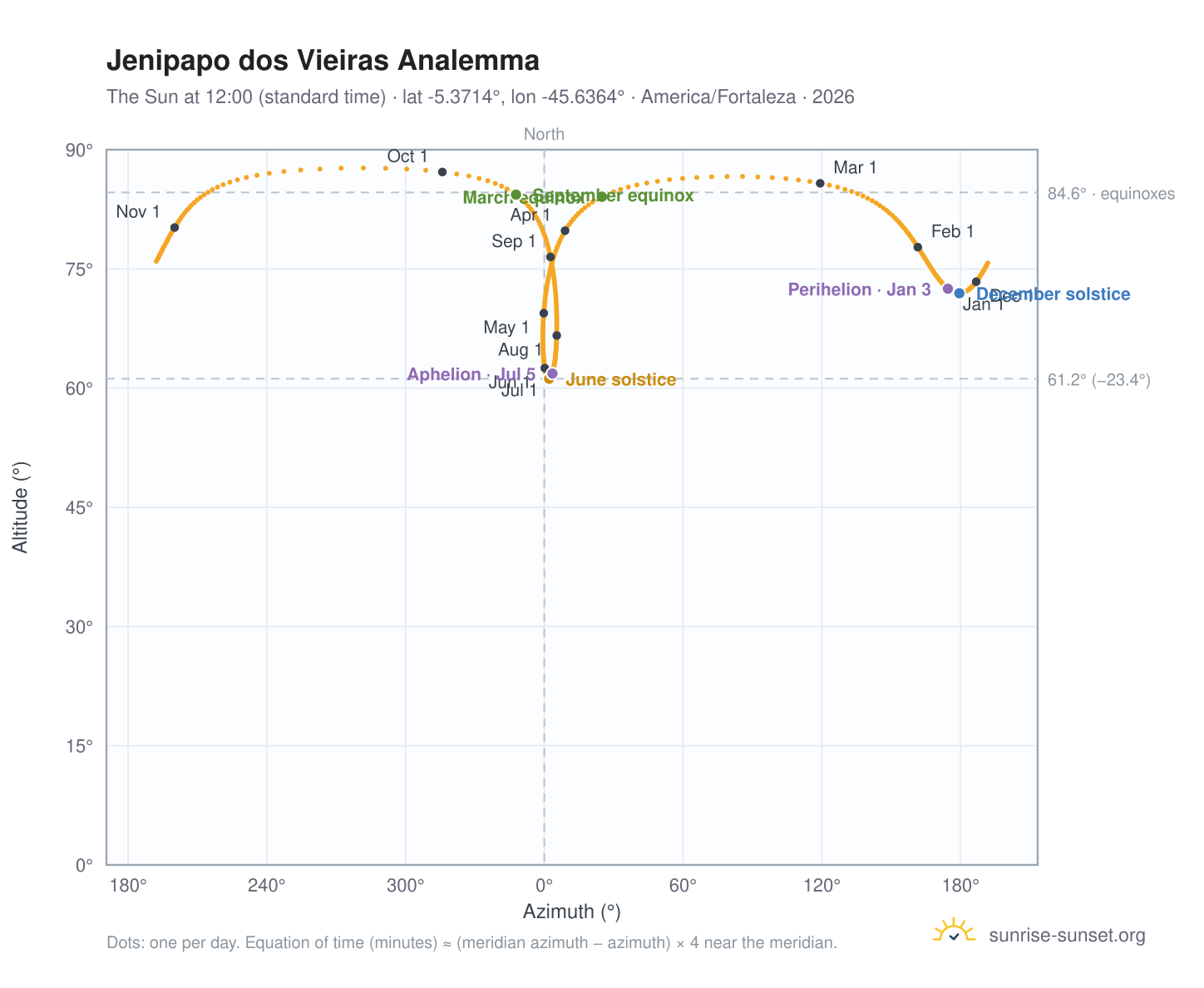 Jenipapo dos Vieiras analemma chart: the Sun at 12:00 (standard time) through the year