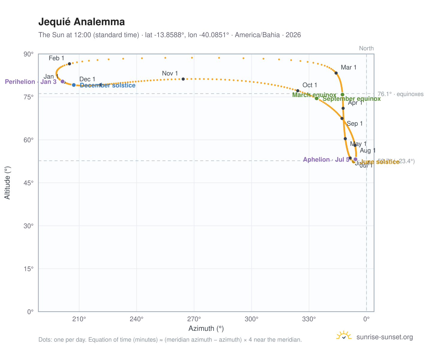 Jequié analemma chart: the Sun at 12:00 (standard time) through the year