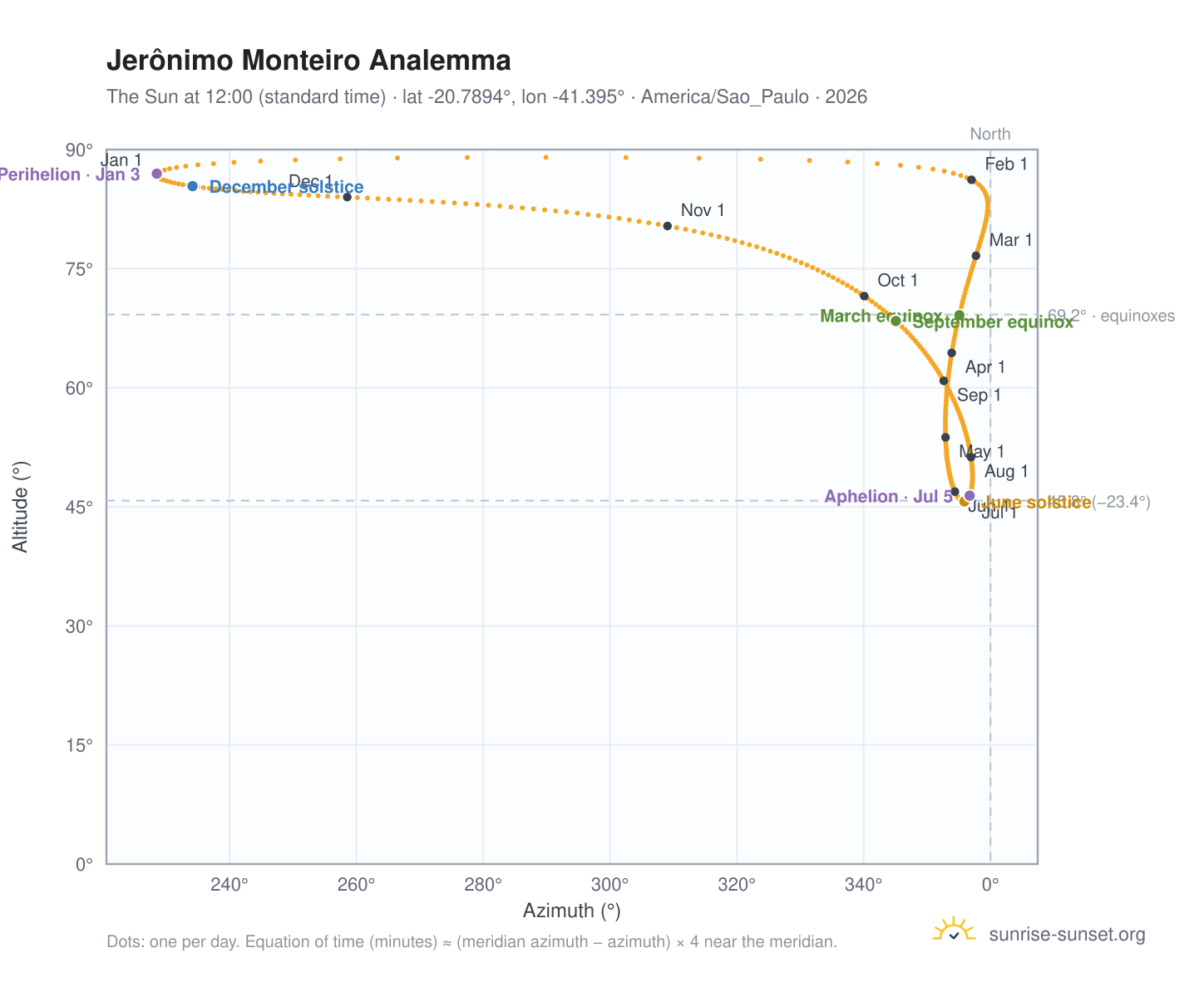 Jerônimo Monteiro analemma chart: the Sun at 12:00 (standard time) through the year