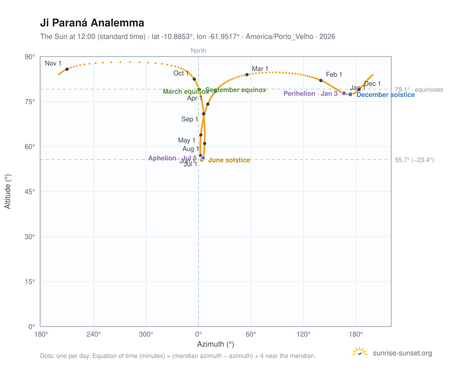 Ji Paraná analemma chart: the Sun at 12:00 (standard time) through the year
