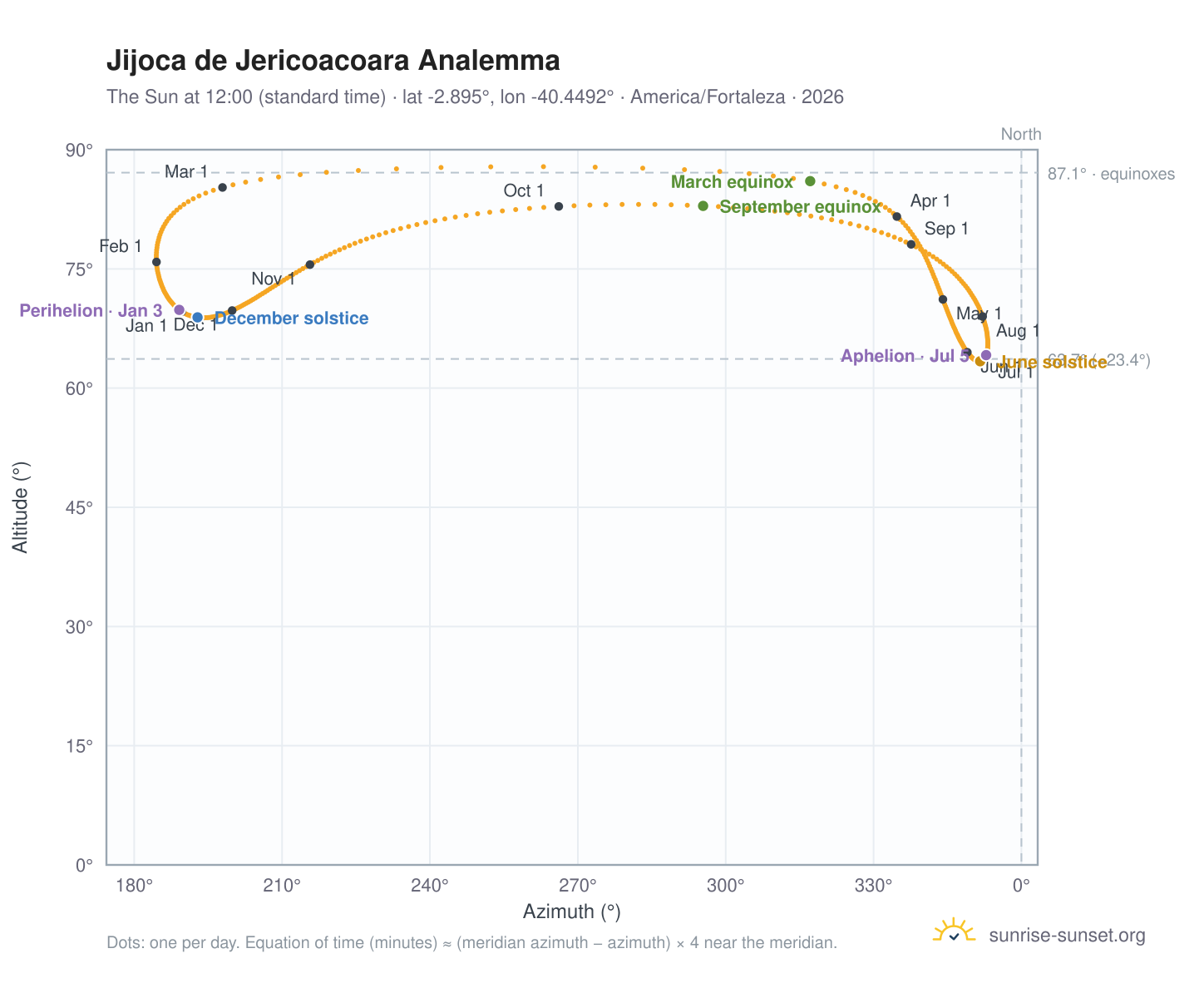 Jijoca de Jericoacoara analemma chart: the Sun at 12:00 (standard time) through the year
