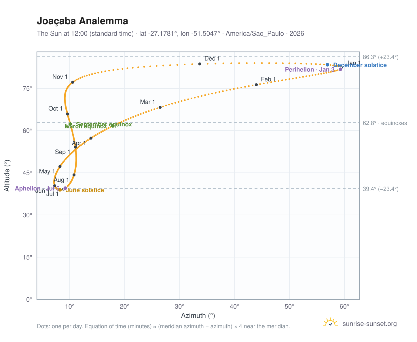 Joaçaba analemma chart: the Sun at 12:00 (standard time) through the year