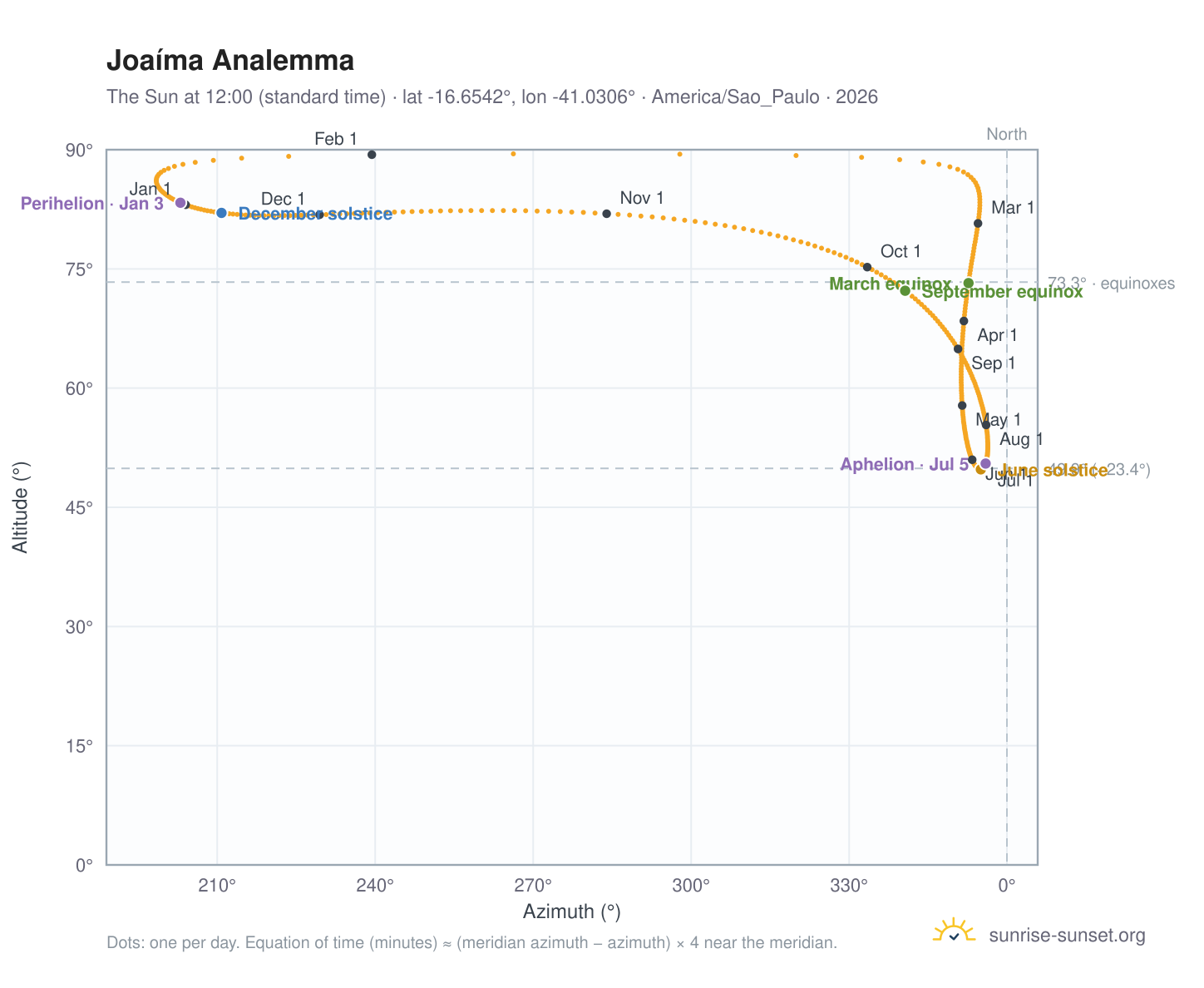 Joaíma analemma chart: the Sun at 12:00 (standard time) through the year