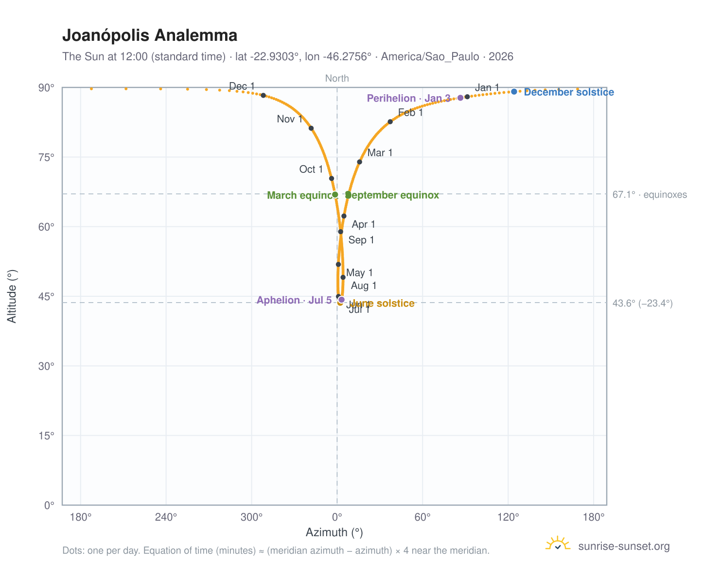 Joanópolis analemma chart: the Sun at 12:00 (standard time) through the year
