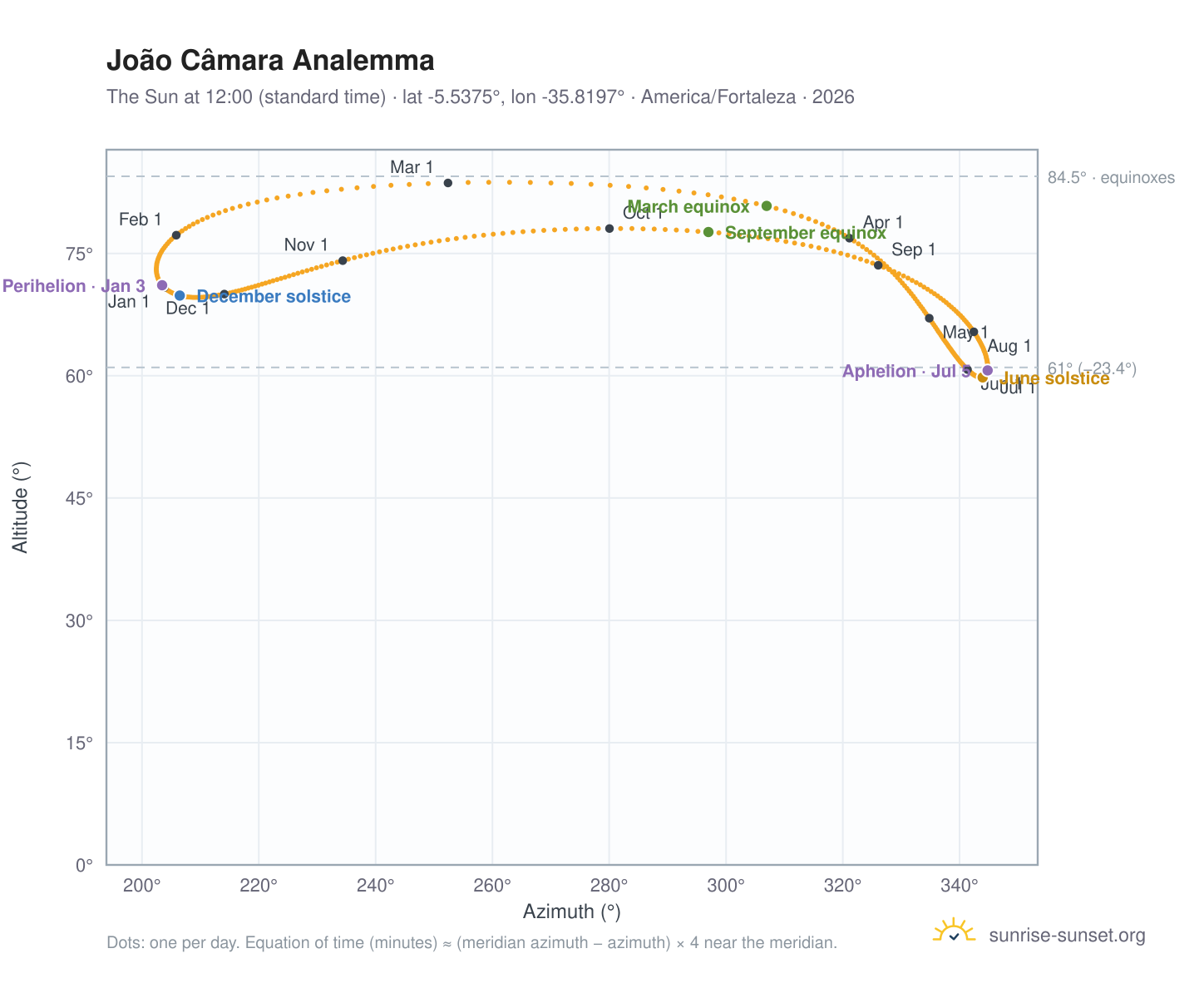 João Câmara analemma chart: the Sun at 12:00 (standard time) through the year