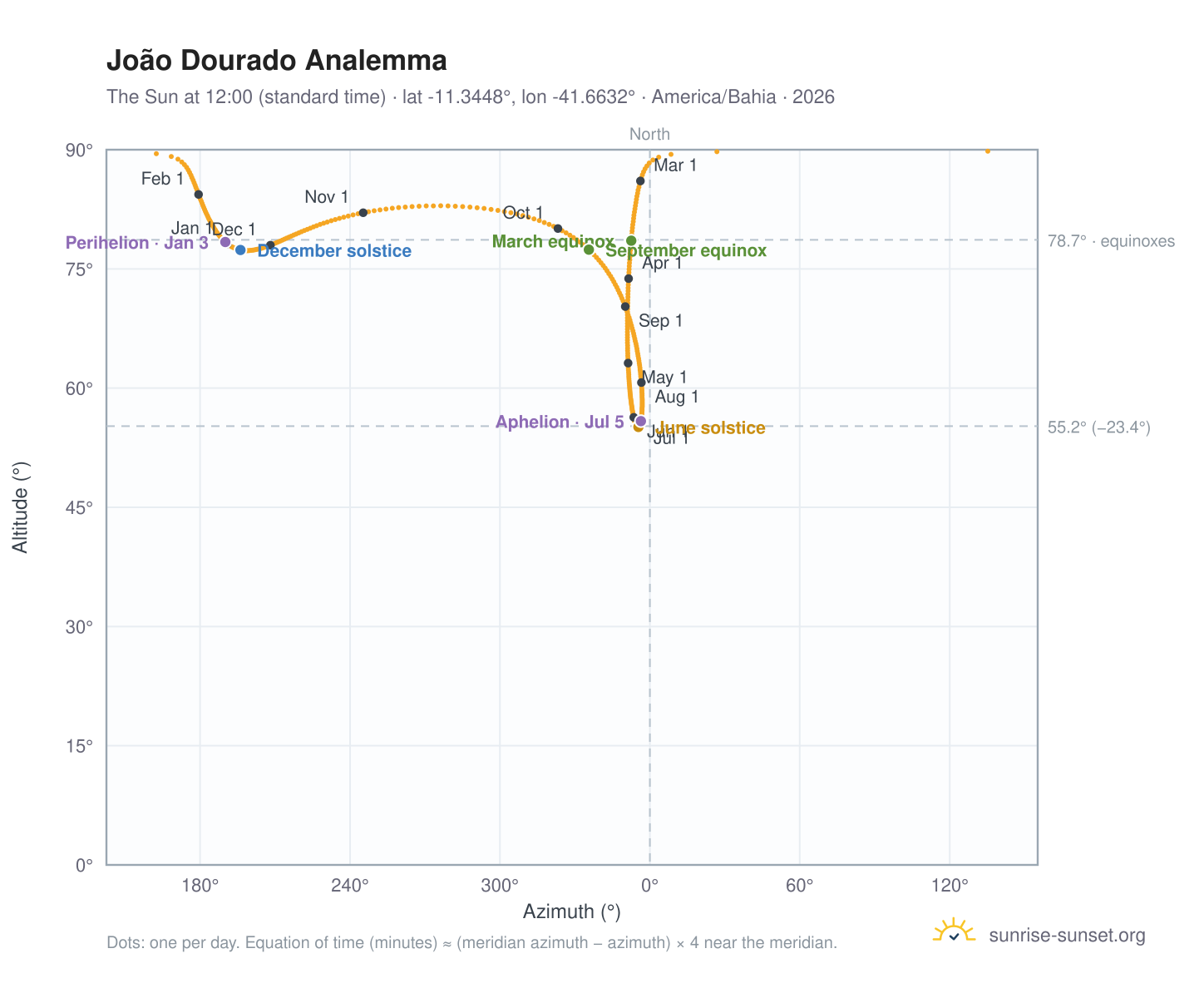 João Dourado analemma chart: the Sun at 12:00 (standard time) through the year