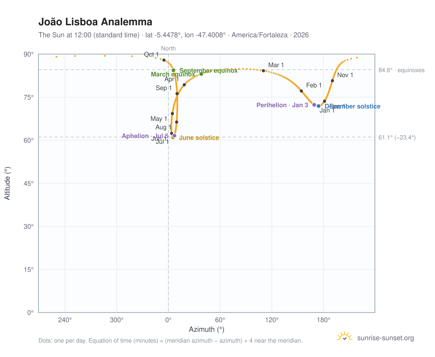 João Lisboa analemma chart: the Sun at 12:00 (standard time) through the year