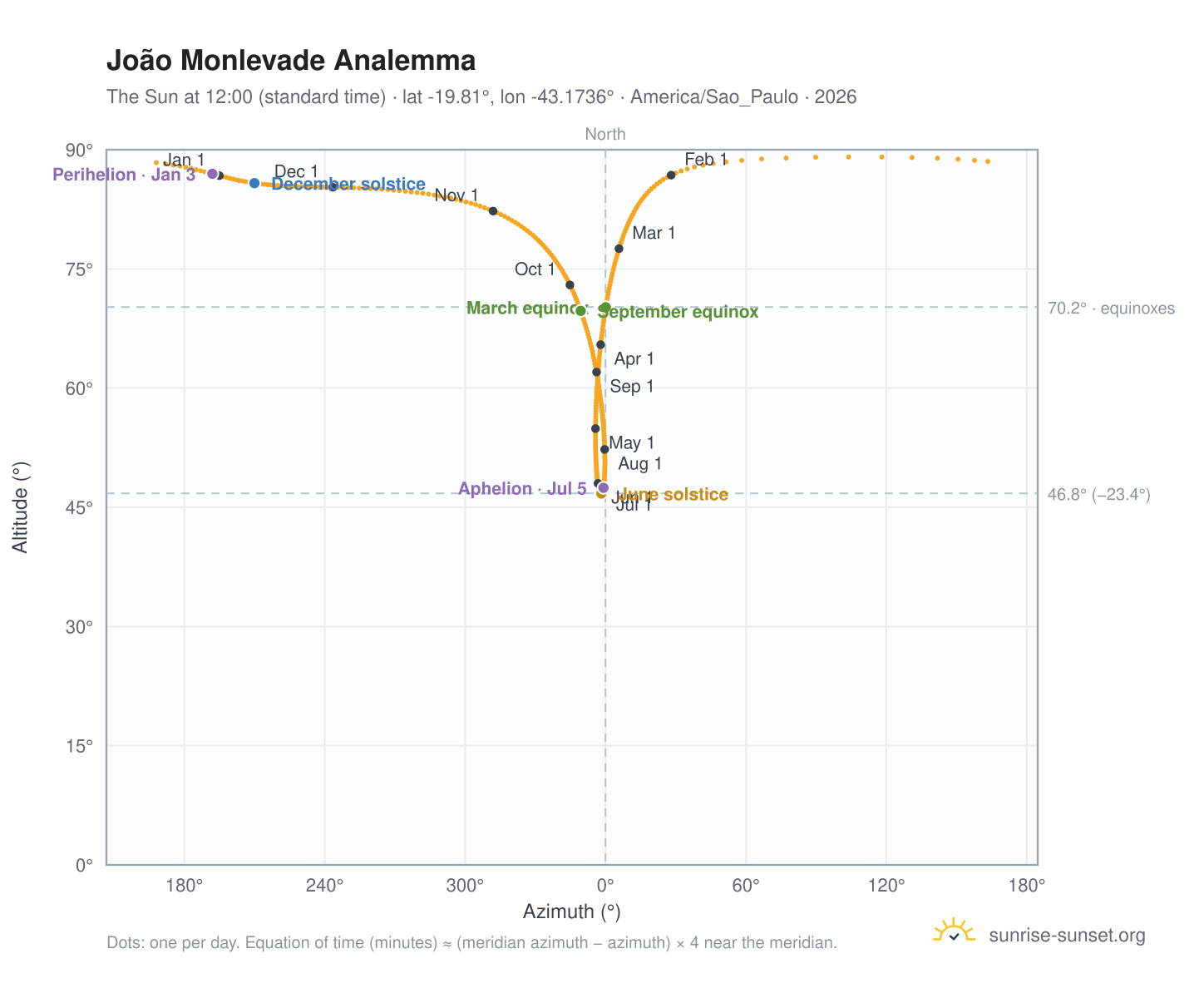 João Monlevade analemma chart: the Sun at 12:00 (standard time) through the year