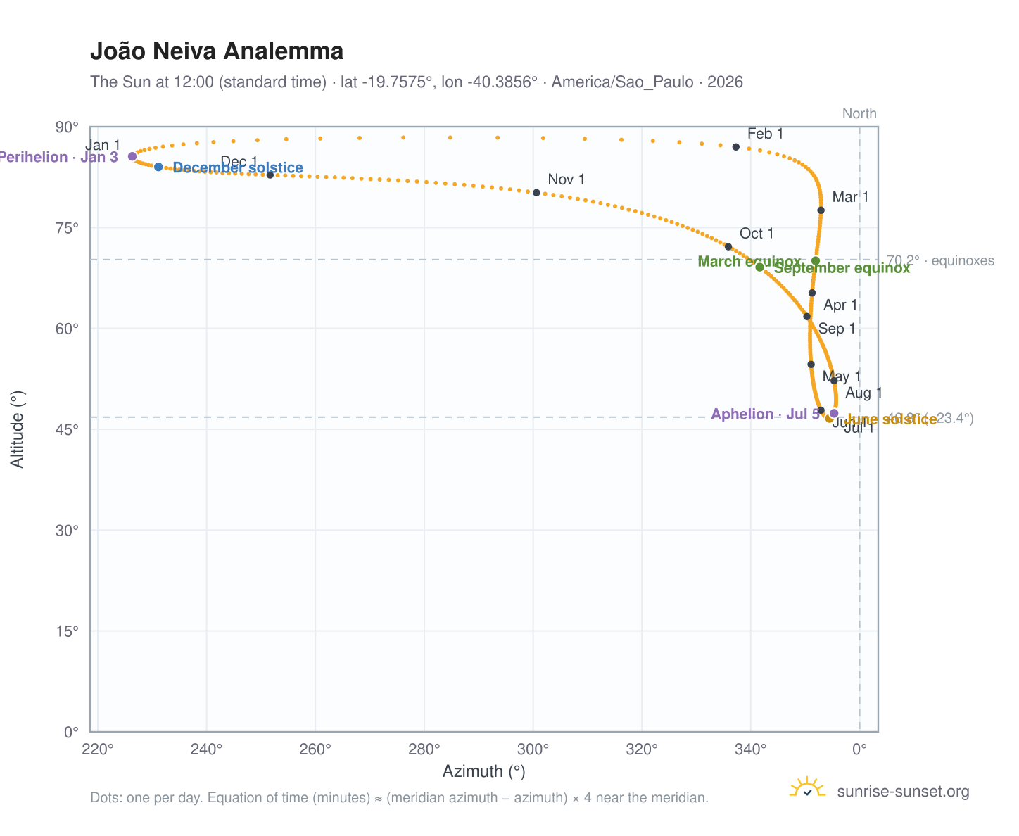 João Neiva analemma chart: the Sun at 12:00 (standard time) through the year
